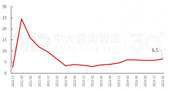 2025年一季度宏不雅经济数据解读：内需挖掘成效